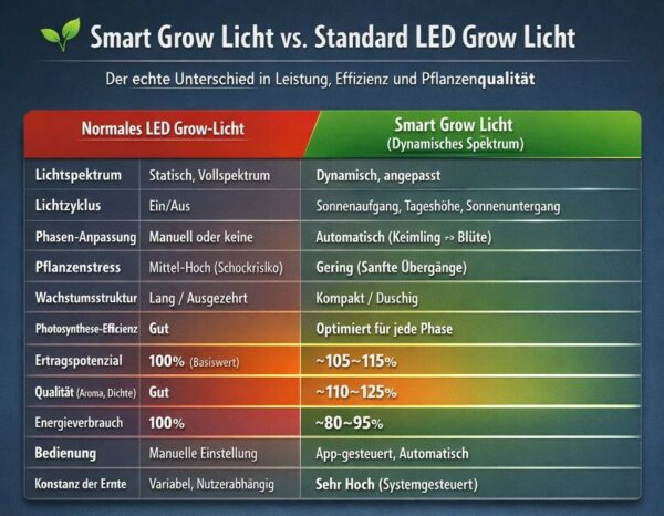 Smart vs. Standard Vergleich